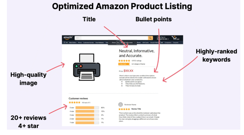 Listado de productos optimizado de Amazon